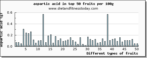 fruits aspartic acid per 100g